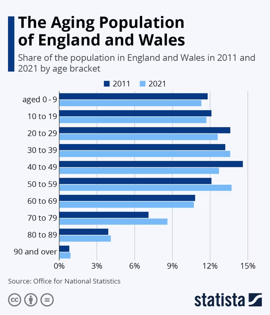 UK’s Retirement System Faces Pressure—Why the Government May Need to Raise the Pension Age Again? 2 Aging Population