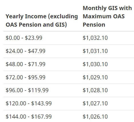 Canada Updates CRA Benefit Schedules for July 2025—Here’s What’s Coming Your Way 4 OAS And GIS Payment Table