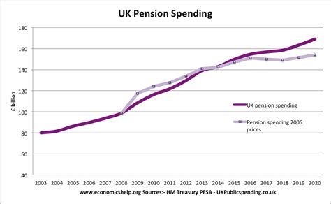 UK’s Retirement System Faces Pressure—Why the Government May Need to Raise the Pension Age Again? 4 UK pension Spending