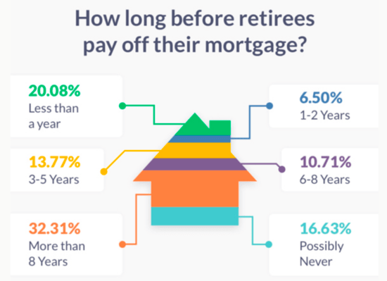 Should You Pay Off Your Mortgage Before Retiring? Experts Break Down What Works Best for Your Pension 3 how long before retirees pay off their mortgage