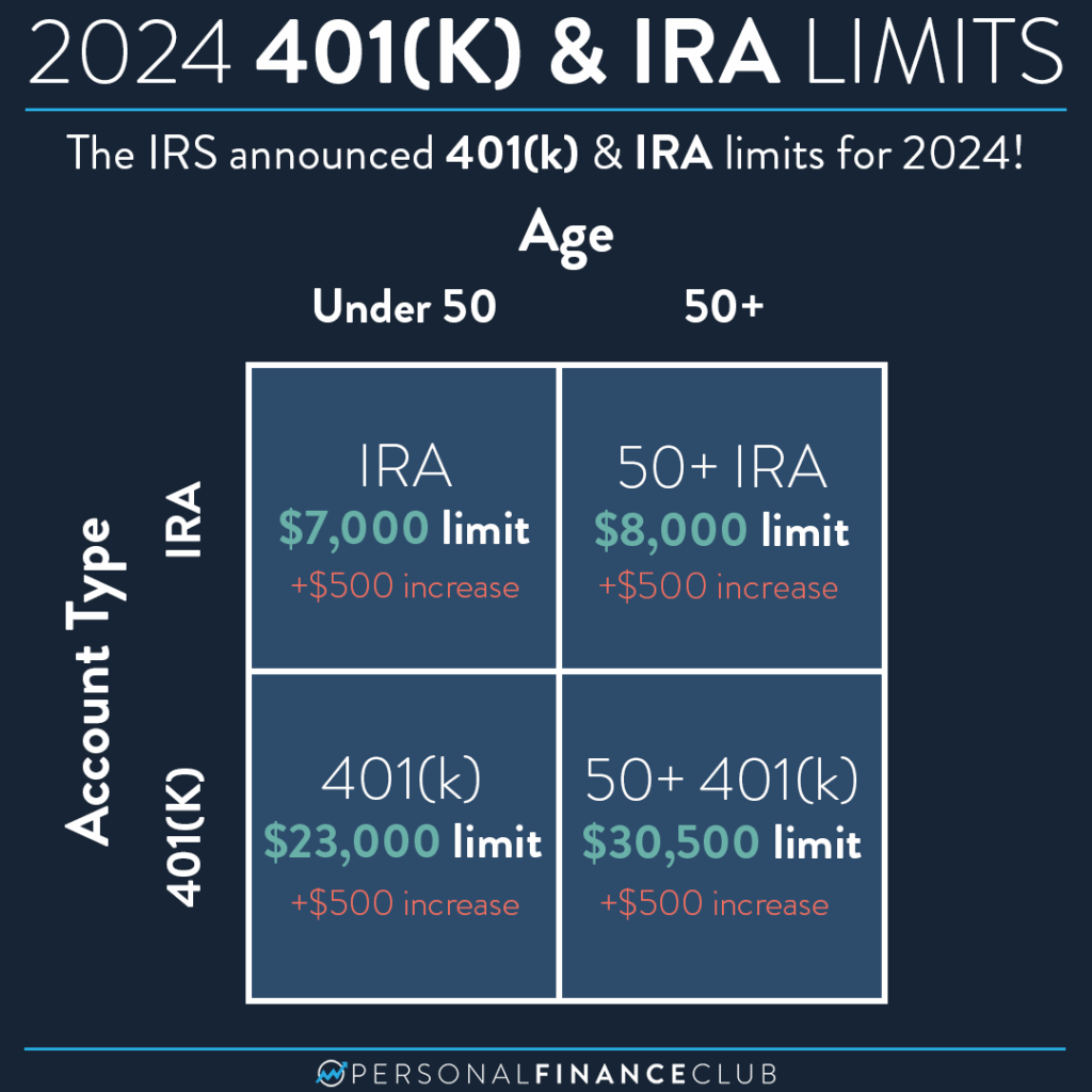 Dave Ramsey Advises Caution and Planning on 401(k) Contributions Amid Economic Shifts 3 2024 401(k) and IRA Contribution Limits