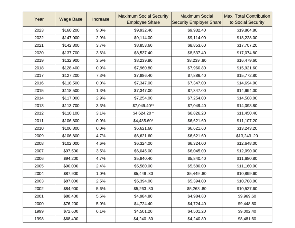 Millions of Americans Could See Their Social Security Checks Cut by 50 Percent 2 2025 Social Security Wage Base