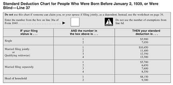 Trump’s $6K Tax Break for Seniors: Who Qualifies and How Much Can You Save? 3 2025 Standard Deduction for Seniors