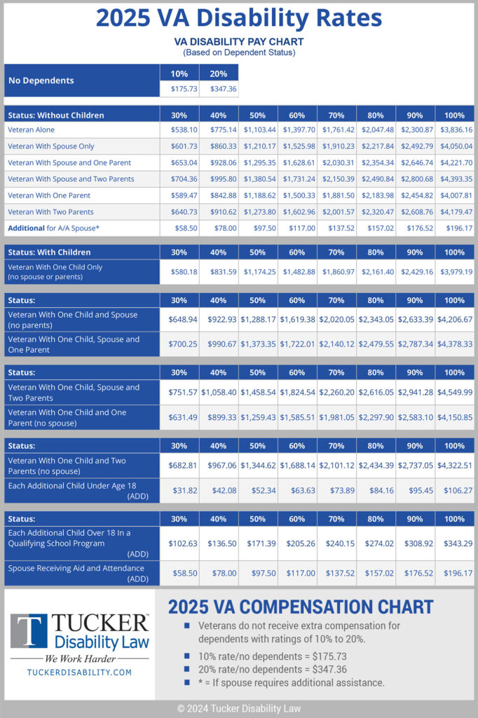 80% VA Disability Pay for Veterans with Children: Here’s How Much You Could Receive 2 2025 VA Disability Rates