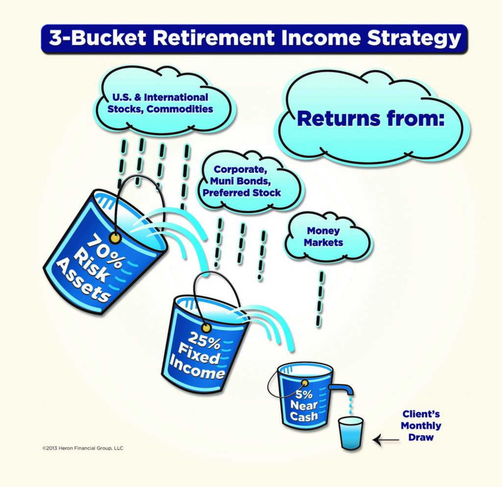 Retirees: Tweak the 4% Rule Like This to Make Your Nest Egg Last Longer 4 3 Bucket Retirement Income Strategy