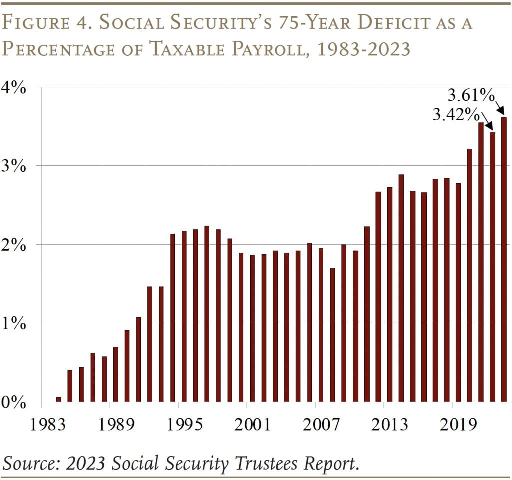Upcoming Social Security Changes Require Immediate Action — Missing Deadline Could Delay Your Money 3 75‑year deficit as a share of payroll over time