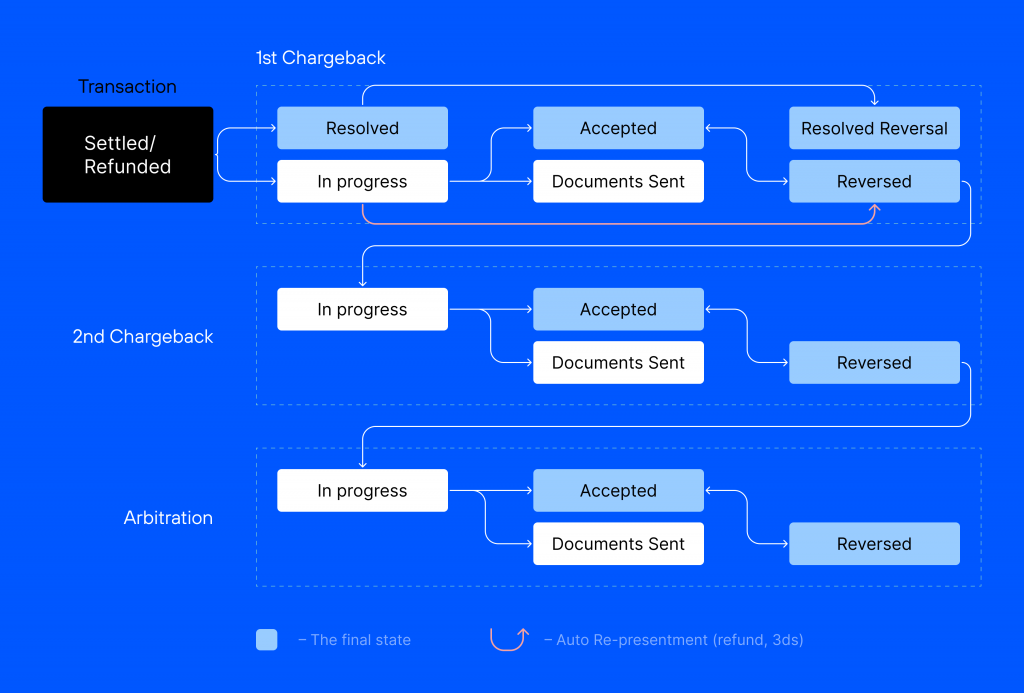 EBT Glitch? Here's What to Do If the ATM Took Your Money but Gave You Nothing 4 ATM Dispute Process Flowchart