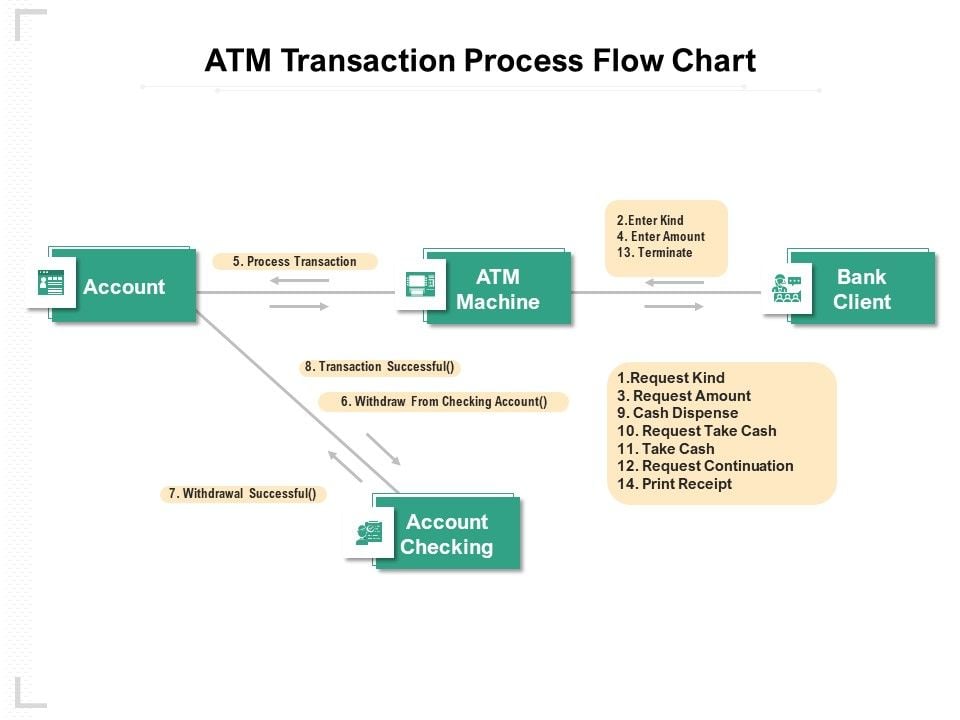 EBT Glitch? Here's What to Do If the ATM Took Your Money but Gave You Nothing 2 ATM Transaction Process Flowchart