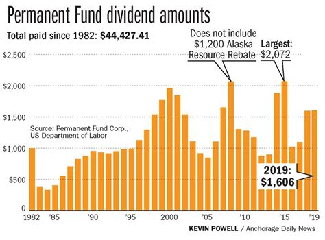 Alaska OFD Amount