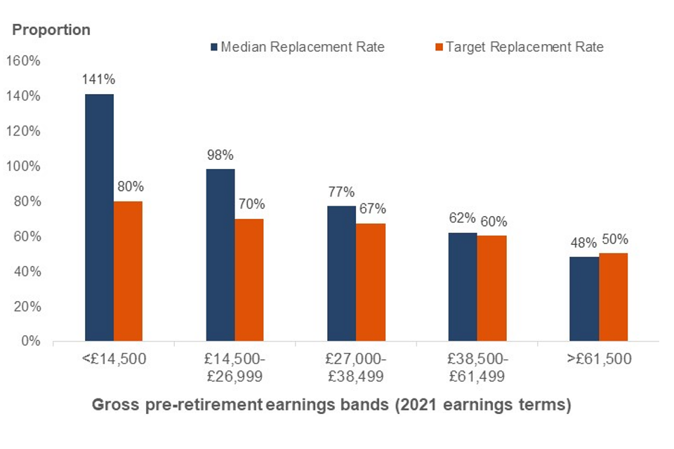 DWP Lowers Estimated Reimbursements for Unpaid UK State Pensions in New Forecast 4 Analysis of Future Pension Income