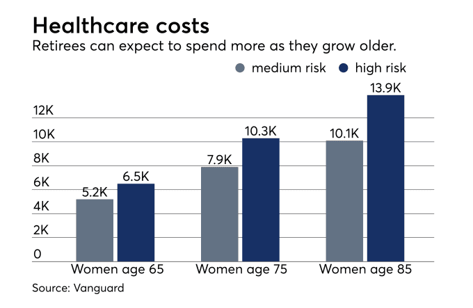 In Your 40s? These 7 Retirement Moves Could Save You Thousands Later 4 Annual Healthcare Costs in Retirement