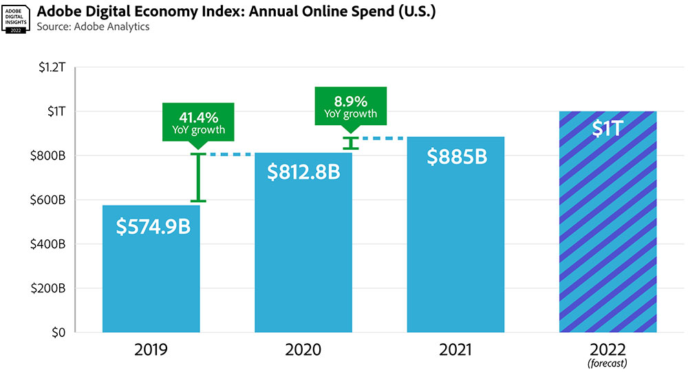 US Online Spending Jumps by $24.1 Billion as Deep Discounts Drive Summer Sales 2 Annual U.S. Online Spending Trend