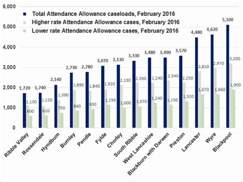 Do You Have One of These 57 Health Conditions? You Could Get £441 From DWP 2 Attendance Allowance Statistics