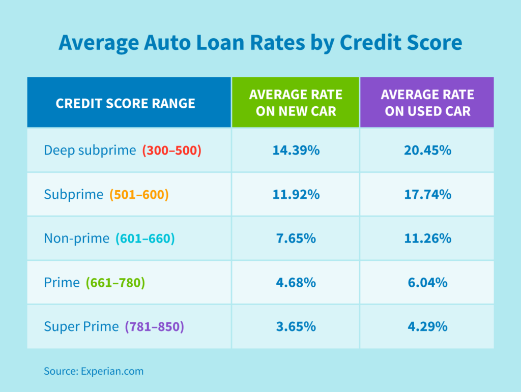 New Auto Loan Tax Break May Save Buyers Thousands — But Will It Spark Sales? 3 Auto Loan Rates by Credit Score