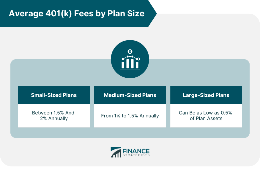 Tapping 401(k) Private Assets Could Supercharge Wall Street — But It Comes With Big Risks 3 Average 401(k) Fees by Plan Size