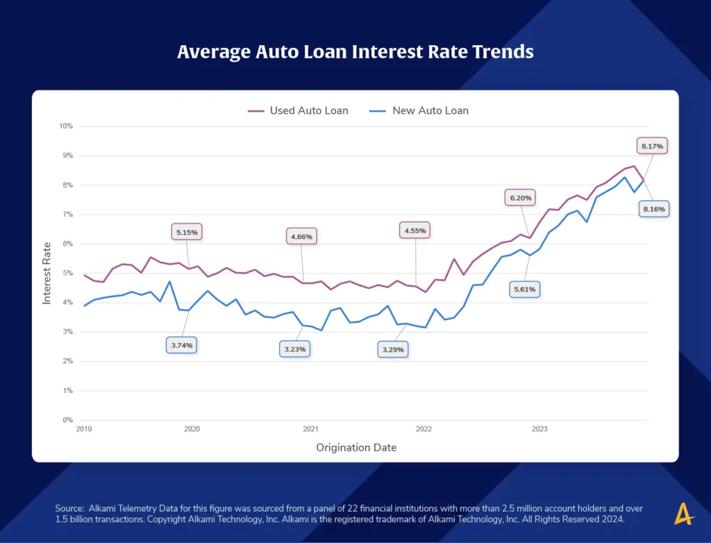New Auto Loan Tax Break May Save Buyers Thousands — But Will It Spark Sales? 2 Average Auto Loan Interest Rate Trends