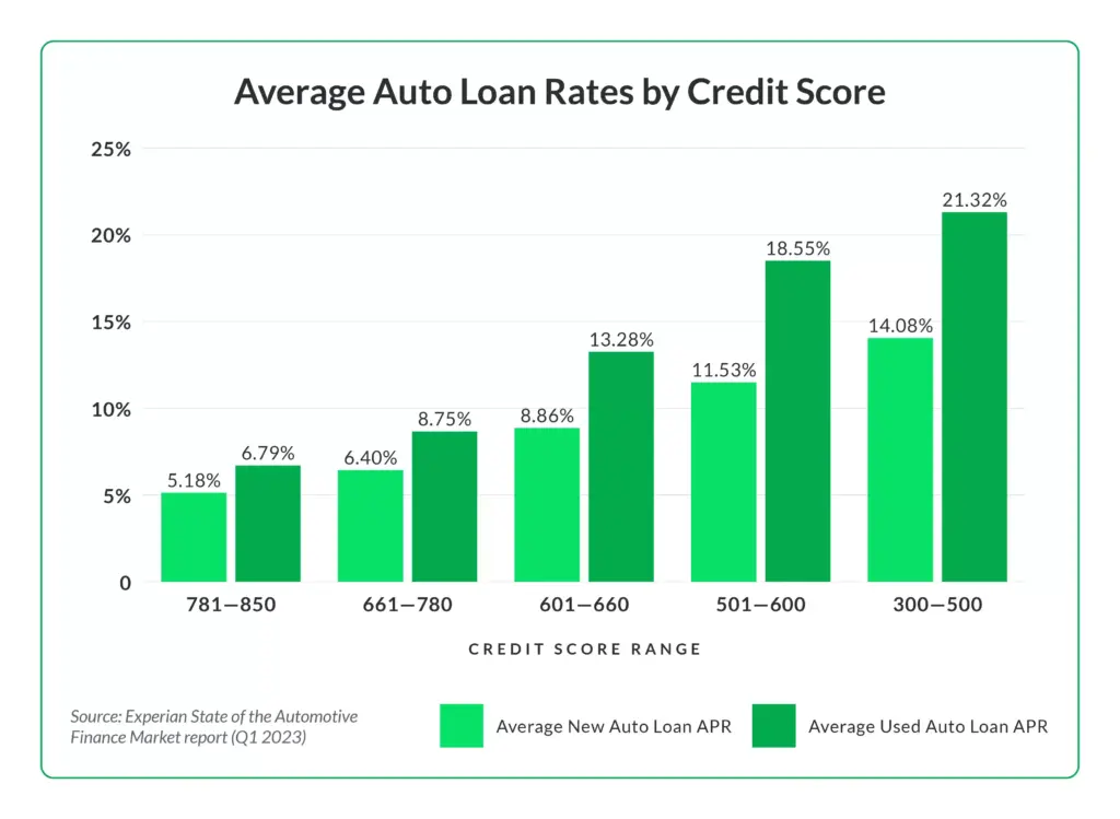 New Auto Loan Tax Break May Save Buyers Thousands — But Will It Spark Sales? 4 Average Auto Loan Interest Rates
