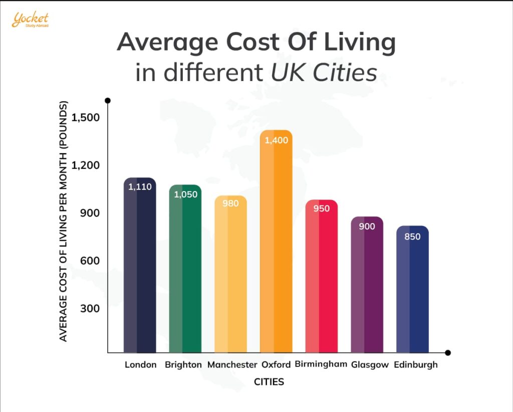 DWP to Make One-Off Payments to Millions Struggling With Living Costs- Check Eligibility Criteria! 2 Average Cost of Living in different UK cities