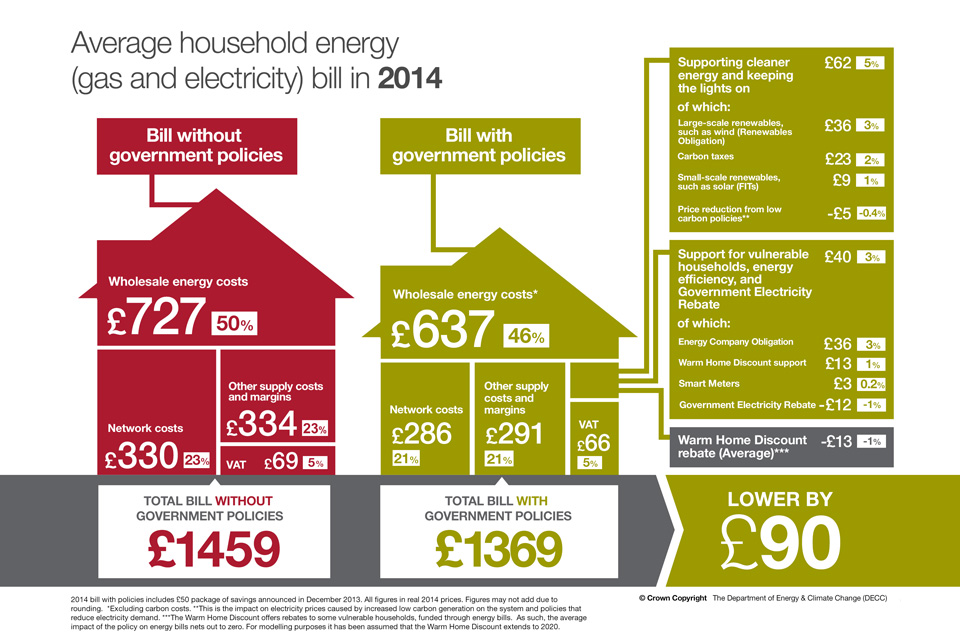 Average Household Energy Bills