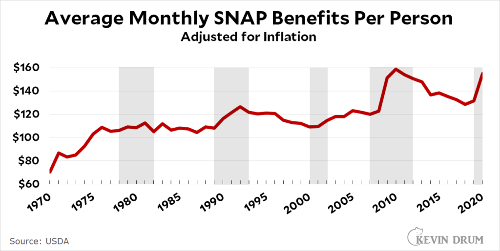 Average Monethly SNAP benefits