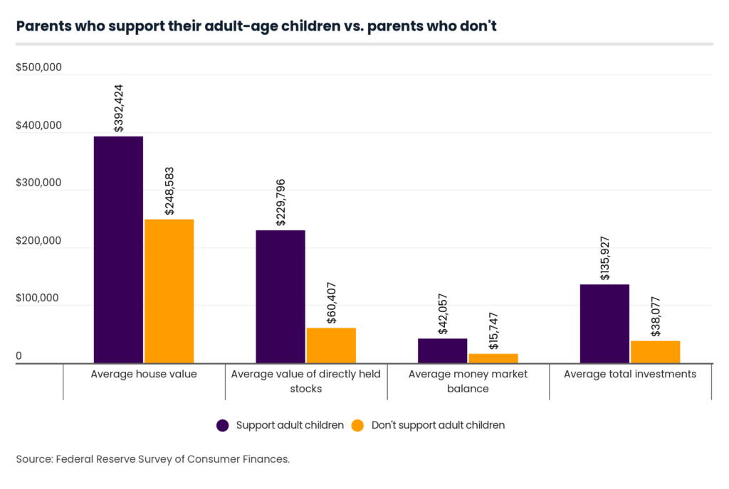 CNBC Uncovers the Devastating Financial Impact of Supporting Adult Children on U.S. Families 3 Average Monthly Financial Support by Generation