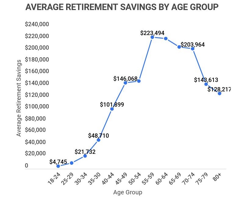 Expert Offers Guidance for Couples Planning Retirement With Limited Savings 2 Average Retirement Savings by Age