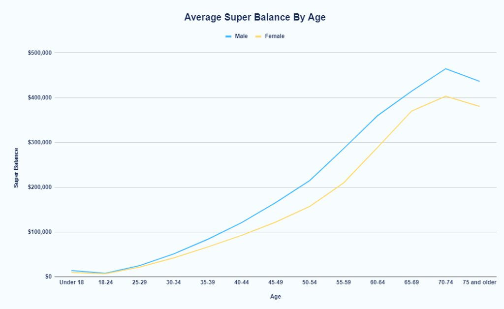 From Super to Solar: Big Centrelink and Tax Changes That Took Effect on July 1 2 Average Super Balance
