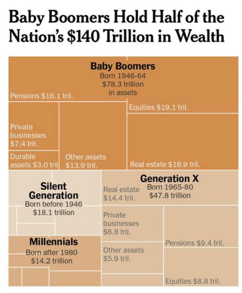 Gen X Could See a Big Payday Soon With Upcoming Financial Changes- Check Detail! 2 Baby Boomers vs. Gen X Assets