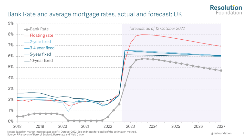 Bank Rate and Average Mortgage Rates
