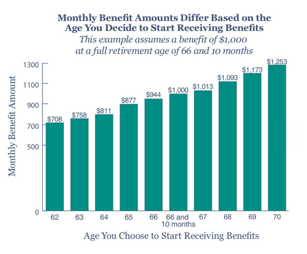 Delaying Social Security Can Pay Off — How a Bridge Strategy Helps Stretch Your Income 2 Benefit Amounts from Age 62 to 70