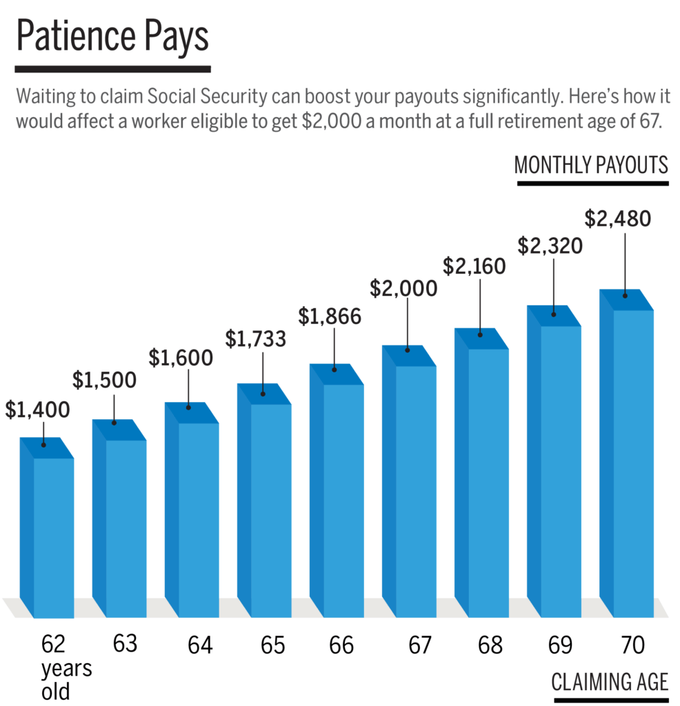 Benefit Amounts vs. Claiming Age Graph