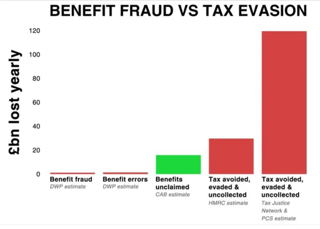 DWP Scandal: Staff Caught Stealing Benefits From Pensioners and the Disabled 3 Benefit Fraud Vs Tax Invasion