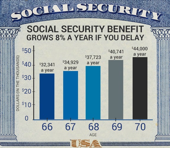 Recent Adjustment to Social Security Benefits Raises Questions- Check Details! 3 Benefit Growth with Delayed Claiming