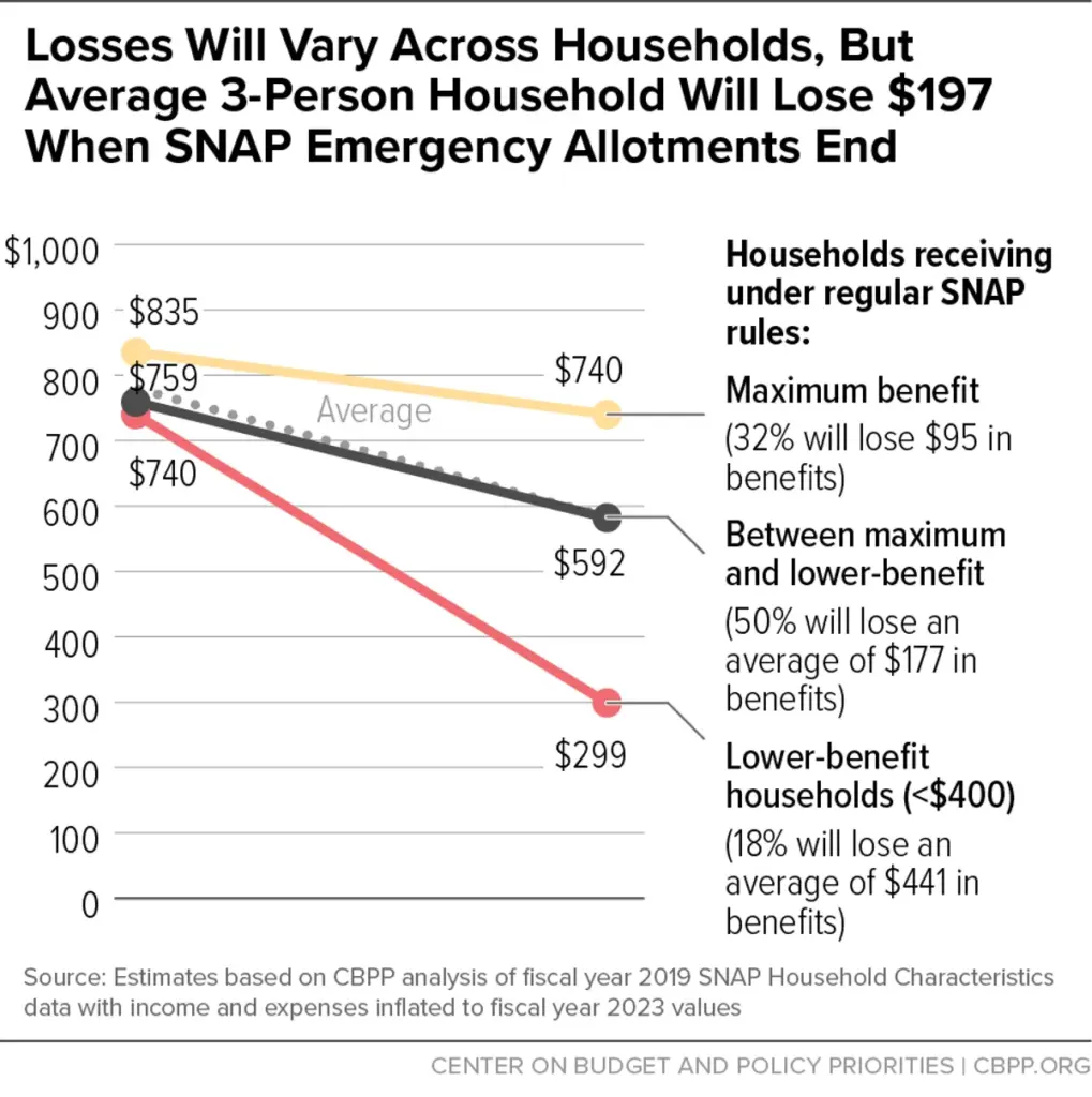 MAP Reveals SNAP Cuts by State — See How Much Your Benefits Could Drop 4 Benefit Reduction for a 3‑Person Household