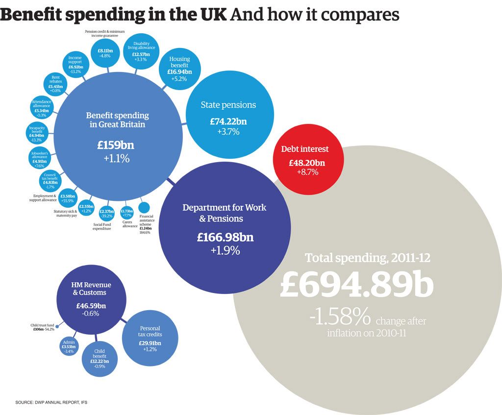 DWP’s Benefits U-Turn Shakes Up Expectations – Here’s Who’s Impacted Most 2 Benefit Spending in the UK Infographic