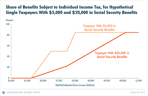 How Social Security Taxes Could Be Impacting Your Retirement Income Today? Check Details! 3 Benefit Taxation vs. Income Graph