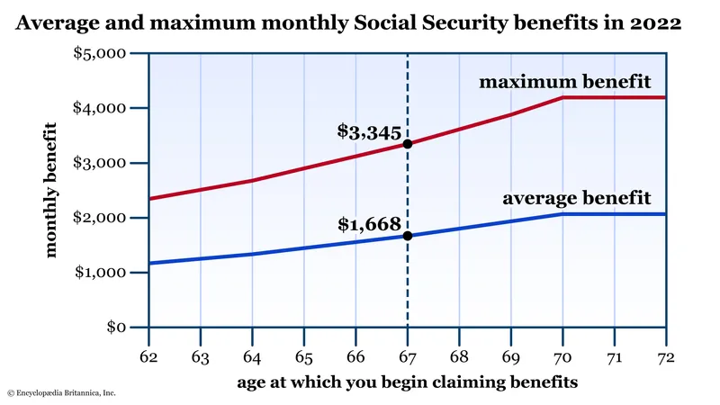 Understanding the Eight-Year Rule That Could Maximize Your Social Security Benefits 2 Benefits By Claiming Age