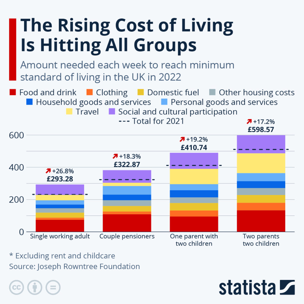 New DWP £200 Cost of Living Boost Announced—Here’s Who Qualifies 3 Breakdown of rising living costs by household type