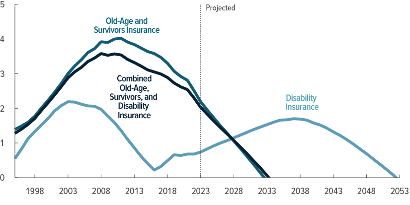 The Truth About Social Security Taxes and What You Can Still Do to Cut Them 4 CBO Long-Term Trust Fund Projection