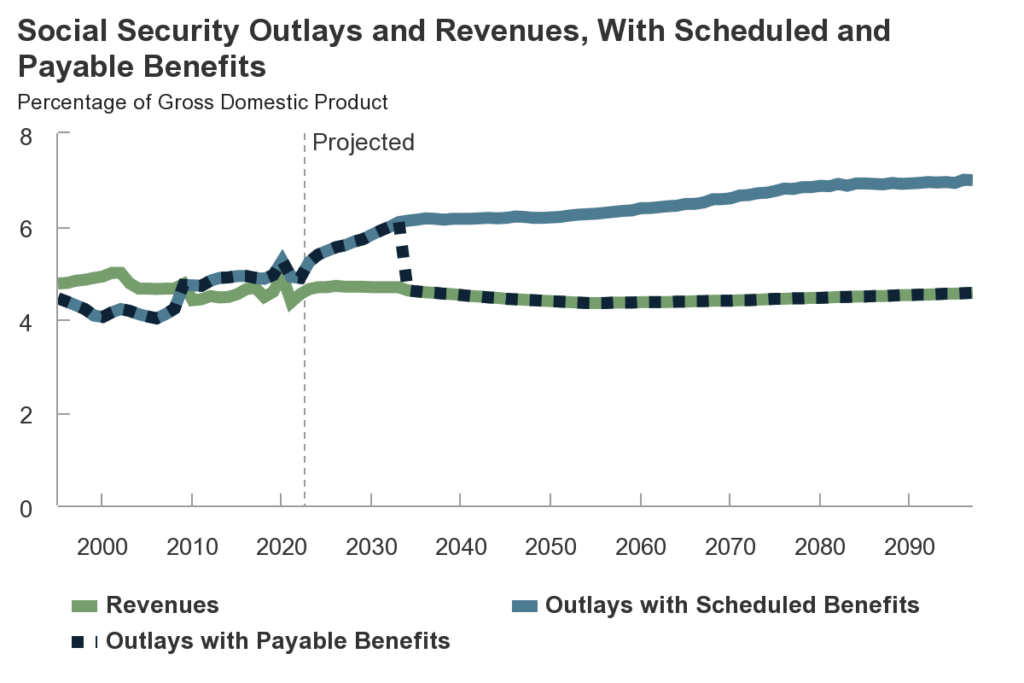 How Social Security May Evolve Under President Trump’s Proposed Changes 4 CBO Long Term projection for Social Security