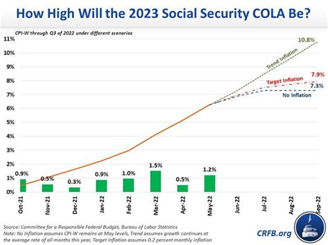 Millions of Americans Could See Their Social Security Checks Cut by 50 Percent 4 COLA Chart