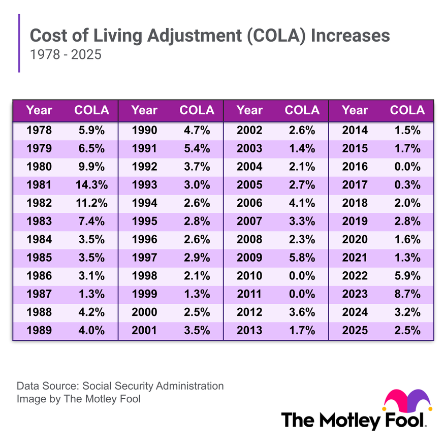 Social Security to Send $2,000 on Average in 4 Days—Here’s Who Qualifies 3 COLA Increases