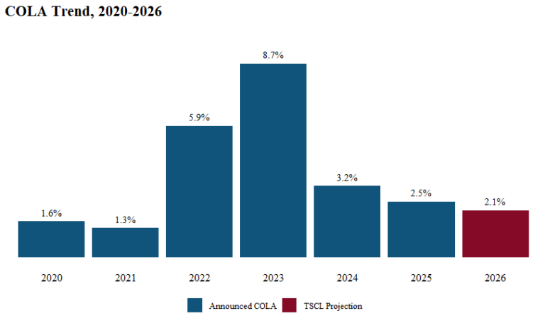 Experts Predict Major COLA Increase in 2026—Here’s How Much You Can Expect to See! 2 COLA Prediction Update