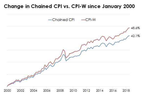 Could Social Security Payments Go Higher? CPI-E Might Be the Key 2 CPI E vs. CPI W A Comparative Overview