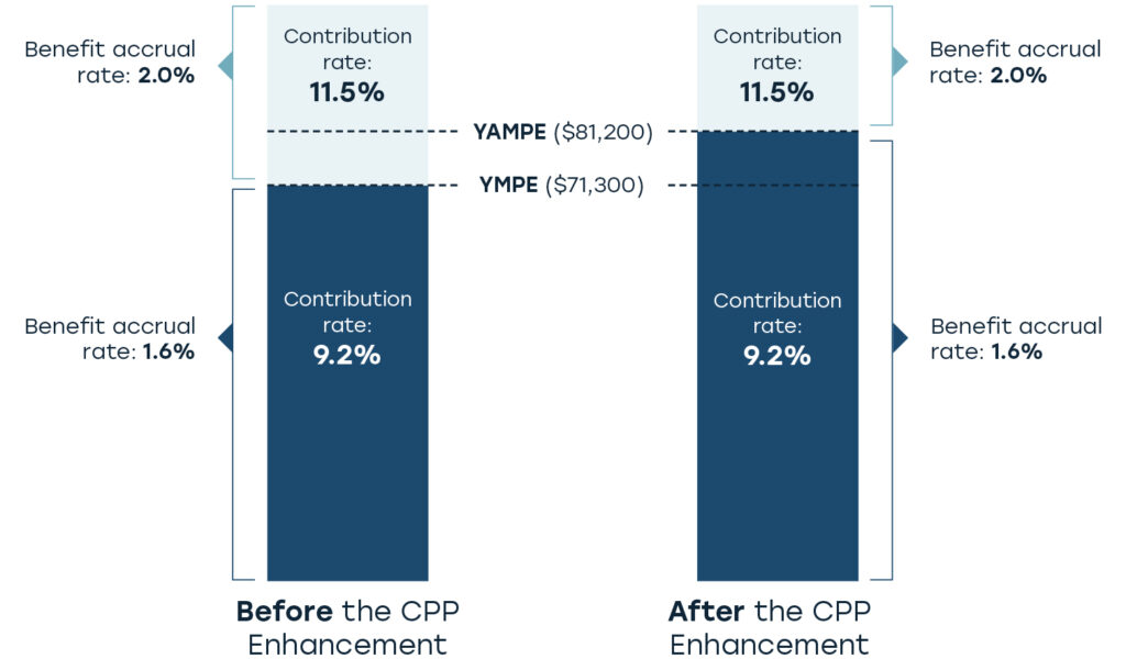 Earning This Much Could Trigger CRA Scrutiny of Your CPP Payments — Are You at Risk? 2 CPP Enhancement Impact