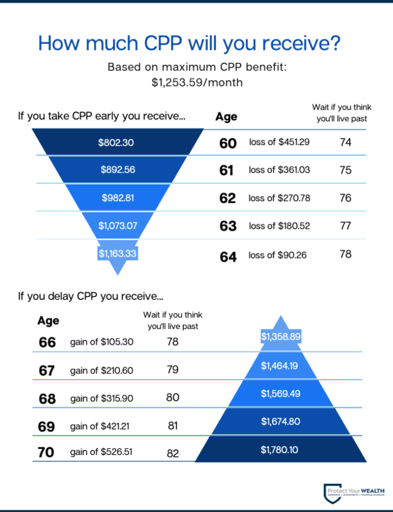CPP Payment Starter & Delay at Ages 60–70