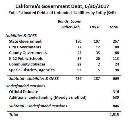California Lawmakers Review Potential State Worker Retirement Shifts in New Proposal 3 California's Government Debt and Liabilities
