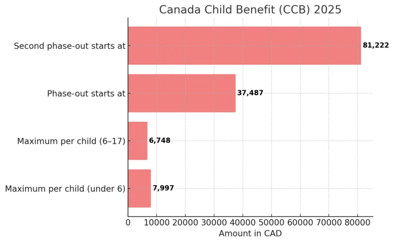 Canada Child Benefit Gets Surprise July Boost — Are You Getting More? 3 Canada Child Benefit Chart