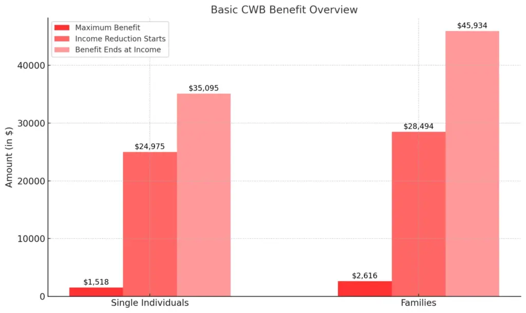 Canada Workers Benefit Overview Chart