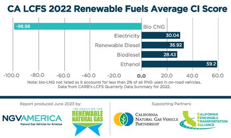 Carbon Intensity of RNG in California